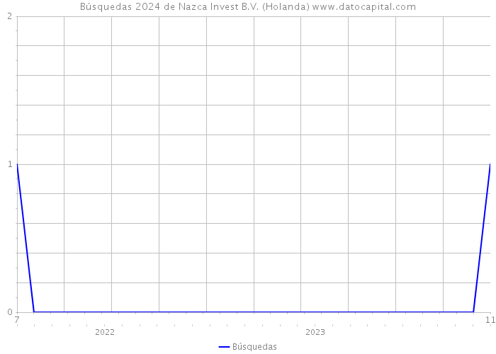 Búsquedas 2024 de Nazca Invest B.V. (Holanda) 