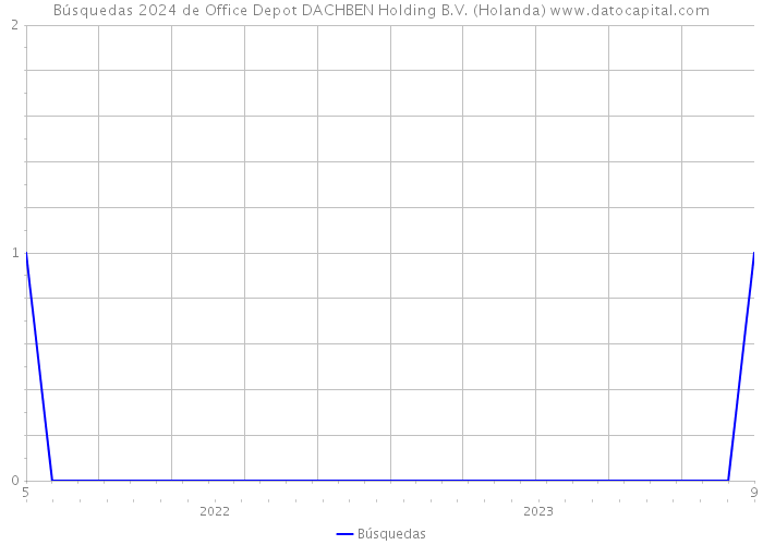 Búsquedas 2024 de Office Depot DACHBEN Holding B.V. (Holanda) 