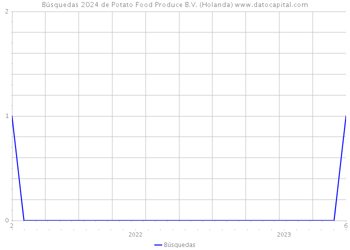 Búsquedas 2024 de Potato Food Produce B.V. (Holanda) 