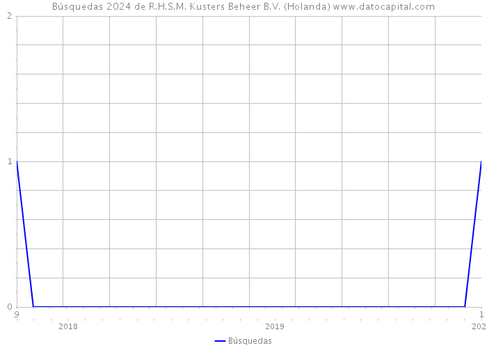 Búsquedas 2024 de R.H.S.M. Kusters Beheer B.V. (Holanda) 