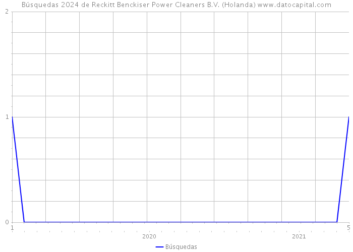 Búsquedas 2024 de Reckitt Benckiser Power Cleaners B.V. (Holanda) 