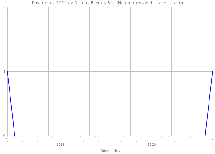 Búsquedas 2024 de Results Factory B.V. (Holanda) 