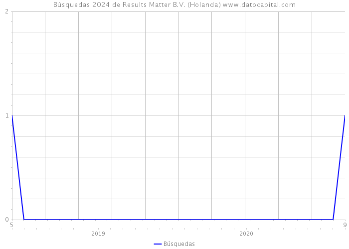 Búsquedas 2024 de Results Matter B.V. (Holanda) 