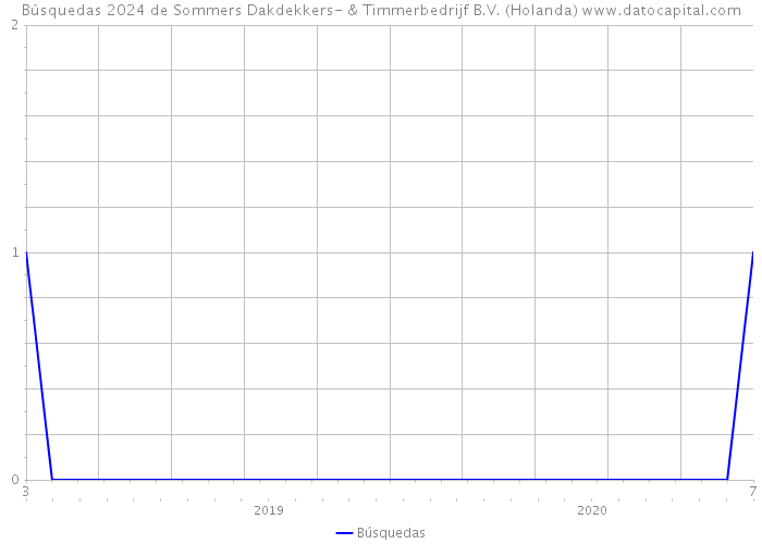 Búsquedas 2024 de Sommers Dakdekkers- & Timmerbedrijf B.V. (Holanda) 