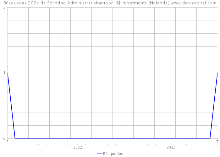 Búsquedas 2024 de Stichting Administratiekantoor J&J Investments (Holanda) 