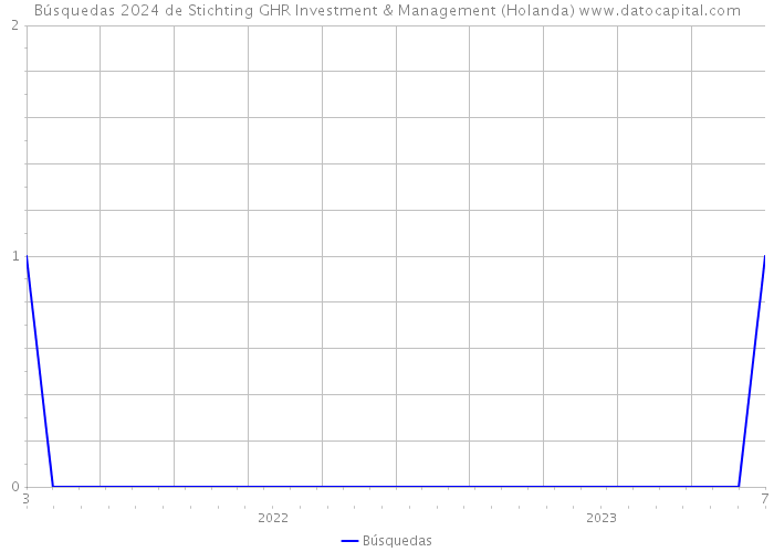 Búsquedas 2024 de Stichting GHR Investment & Management (Holanda) 