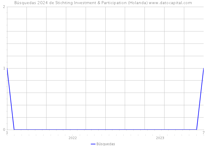 Búsquedas 2024 de Stichting Investment & Participation (Holanda) 