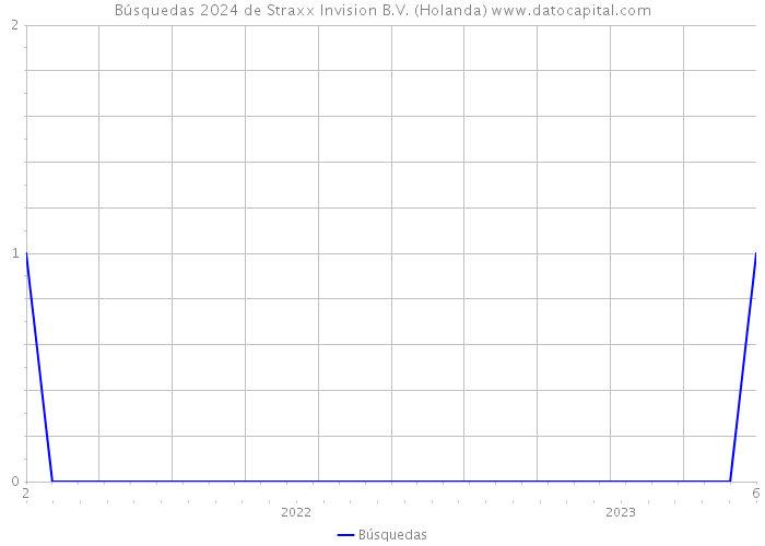 Búsquedas 2024 de Straxx Invision B.V. (Holanda) 