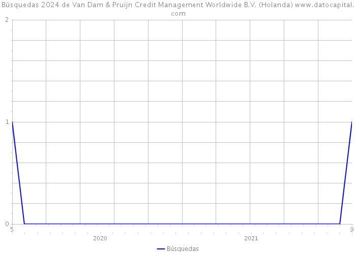 Búsquedas 2024 de Van Dam & Pruijn Credit Management Worldwide B.V. (Holanda) 