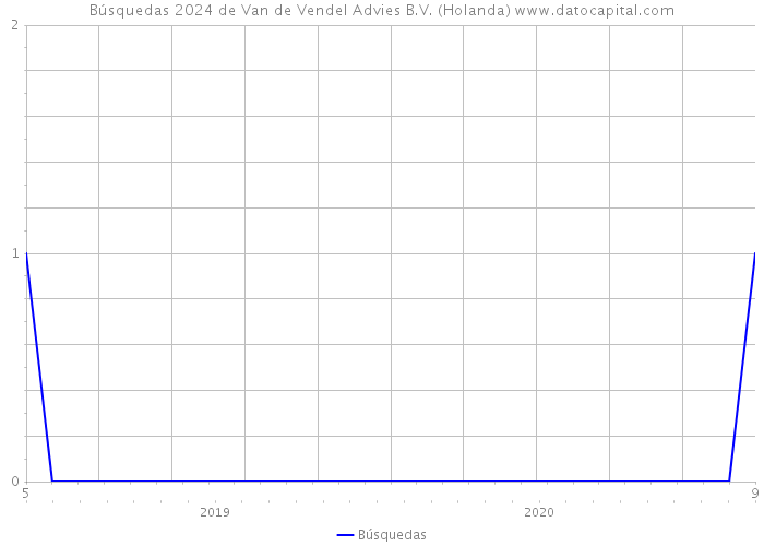 Búsquedas 2024 de Van de Vendel Advies B.V. (Holanda) 