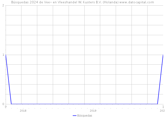 Búsquedas 2024 de Vee- en Vleeshandel W. Kusters B.V. (Holanda) 