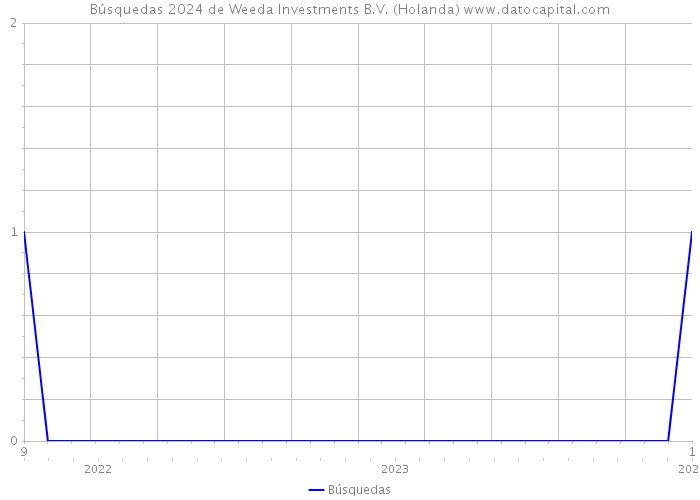 Búsquedas 2024 de Weeda Investments B.V. (Holanda) 