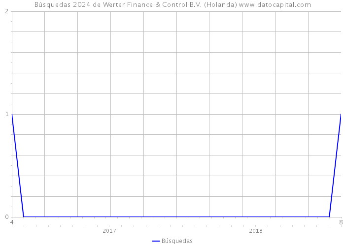 Búsquedas 2024 de Werter Finance & Control B.V. (Holanda) 