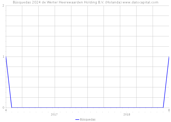 Búsquedas 2024 de Werter Heerewaarden Holding B.V. (Holanda) 