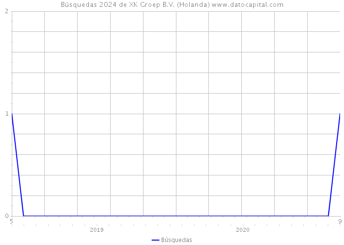 Búsquedas 2024 de XK Groep B.V. (Holanda) 