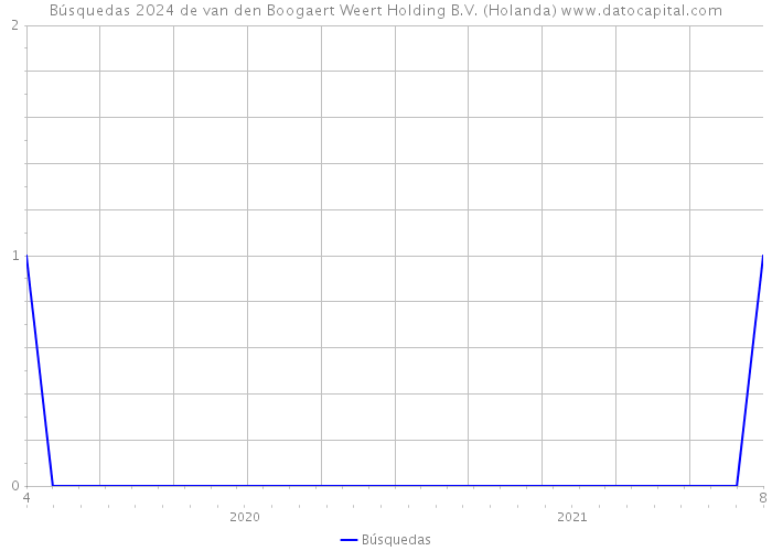 Búsquedas 2024 de van den Boogaert Weert Holding B.V. (Holanda) 