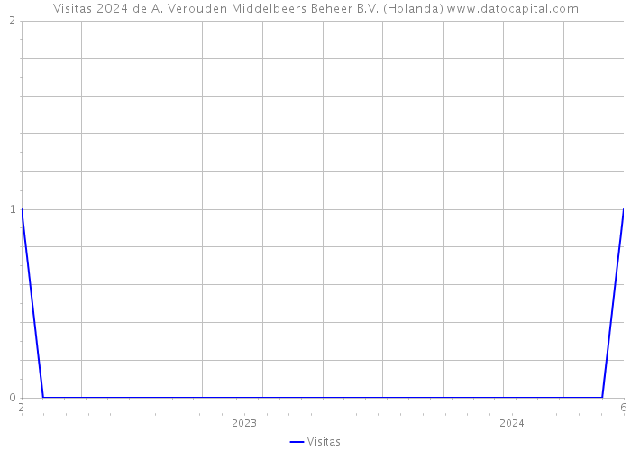 Visitas 2024 de A. Verouden Middelbeers Beheer B.V. (Holanda) 