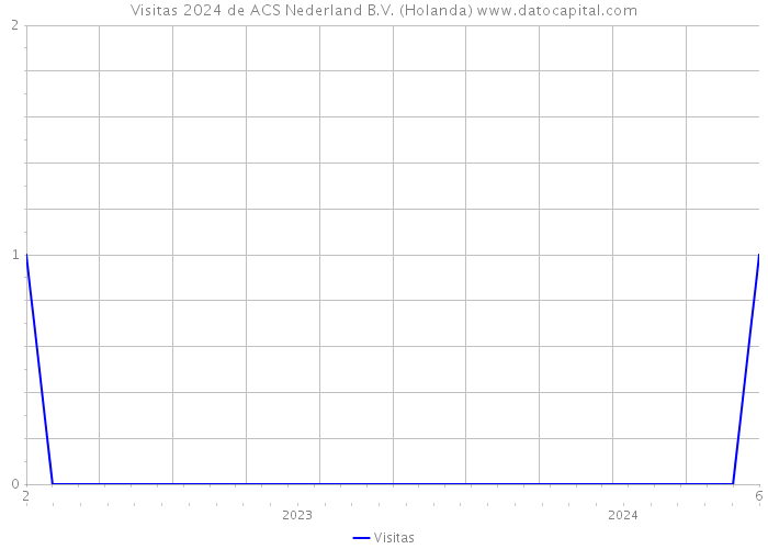 Visitas 2024 de ACS Nederland B.V. (Holanda) 