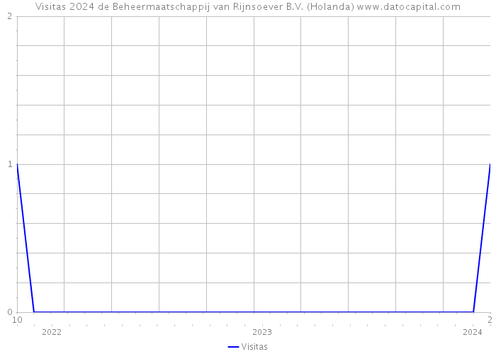 Visitas 2024 de Beheermaatschappij van Rijnsoever B.V. (Holanda) 