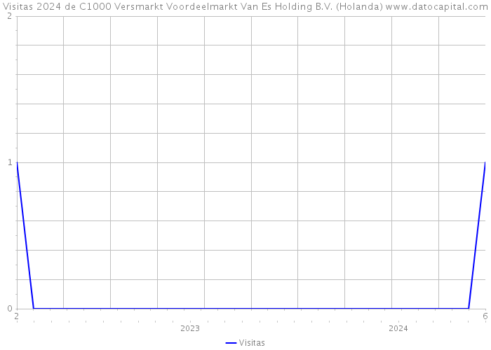Visitas 2024 de C1000 Versmarkt Voordeelmarkt Van Es Holding B.V. (Holanda) 