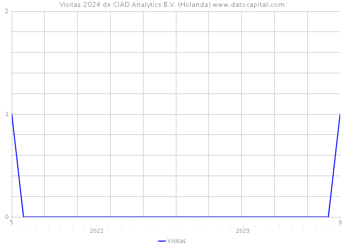 Visitas 2024 de CIAD Analytics B.V. (Holanda) 