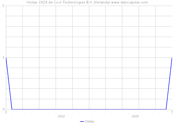 Visitas 2024 de Cool Technologies B.V. (Holanda) 