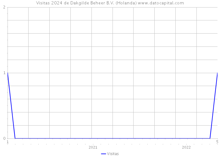 Visitas 2024 de Dakgilde Beheer B.V. (Holanda) 