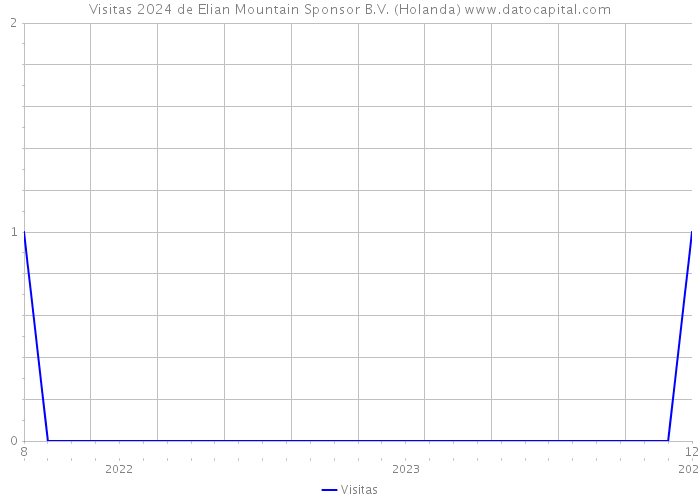 Visitas 2024 de Elian Mountain Sponsor B.V. (Holanda) 