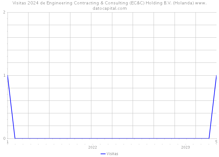 Visitas 2024 de Engineering Contracting & Consulting (EC&C) Holding B.V. (Holanda) 