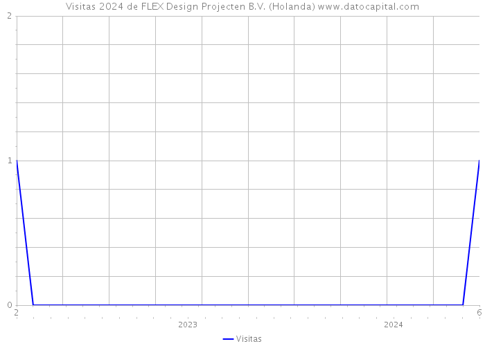 Visitas 2024 de FLEX Design Projecten B.V. (Holanda) 