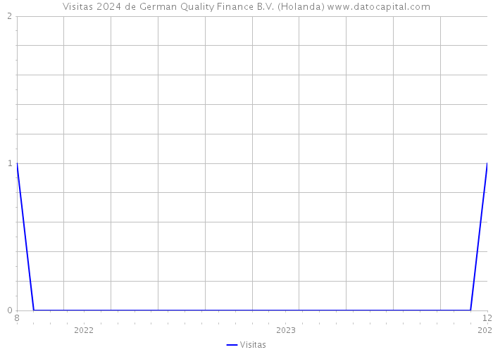 Visitas 2024 de German Quality Finance B.V. (Holanda) 