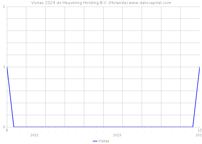 Visitas 2024 de Heuveling Holding B.V. (Holanda) 