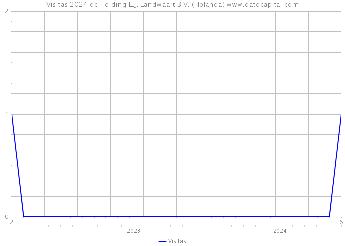 Visitas 2024 de Holding E.J. Landwaart B.V. (Holanda) 