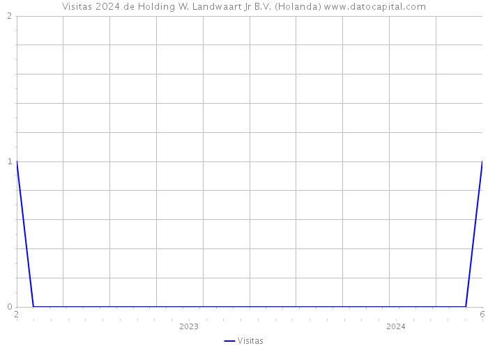 Visitas 2024 de Holding W. Landwaart Jr B.V. (Holanda) 