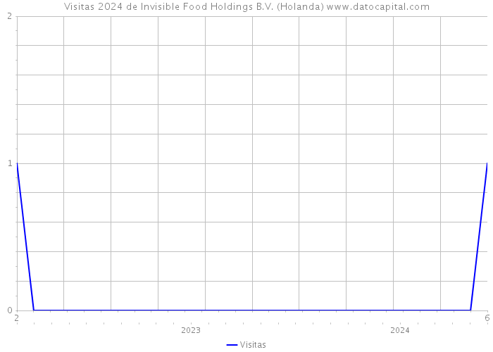 Visitas 2024 de Invisible Food Holdings B.V. (Holanda) 