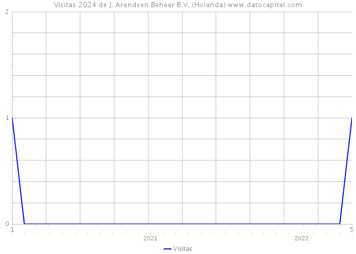 Visitas 2024 de J. Arendsen Beheer B.V. (Holanda) 