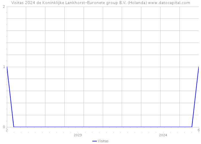 Visitas 2024 de Koninklijke Lankhorst-Euronete group B.V. (Holanda) 