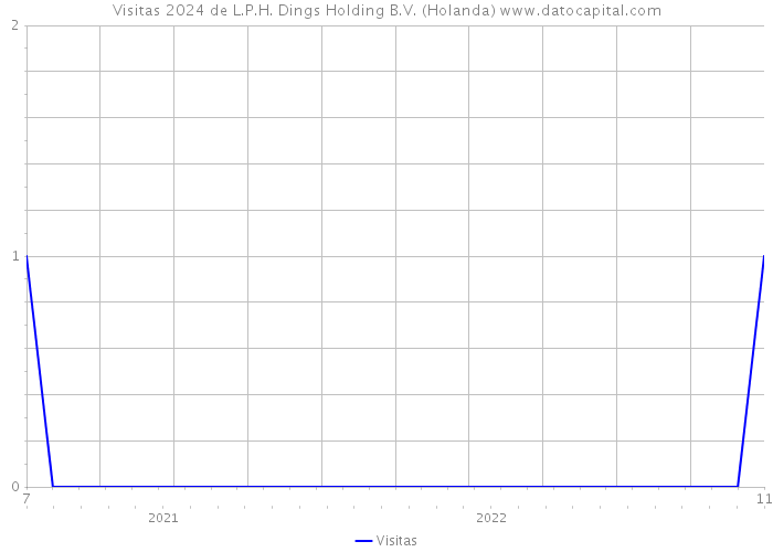Visitas 2024 de L.P.H. Dings Holding B.V. (Holanda) 