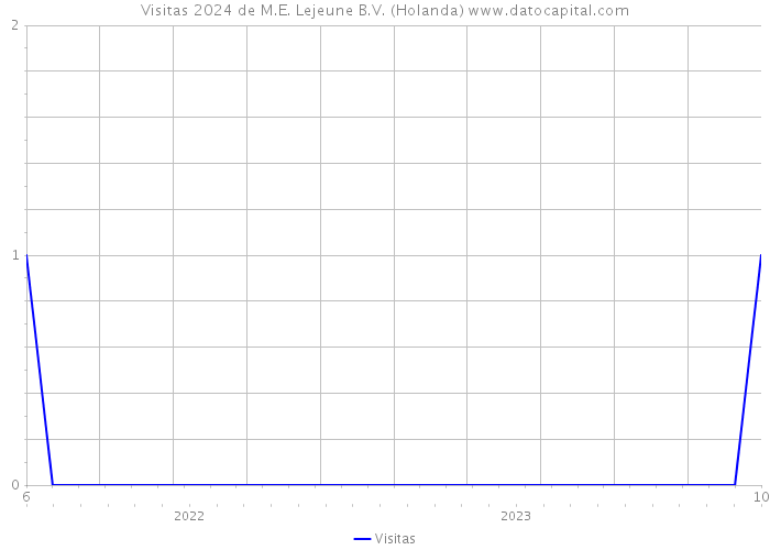 Visitas 2024 de M.E. Lejeune B.V. (Holanda) 