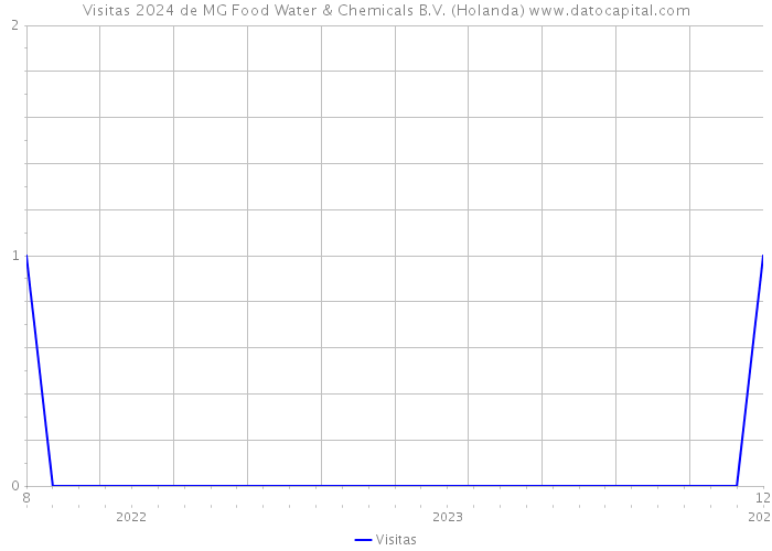 Visitas 2024 de MG Food Water & Chemicals B.V. (Holanda) 