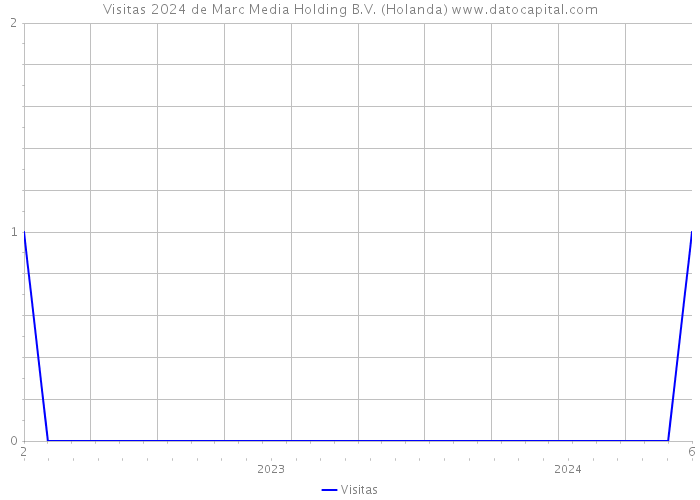 Visitas 2024 de Marc Media Holding B.V. (Holanda) 