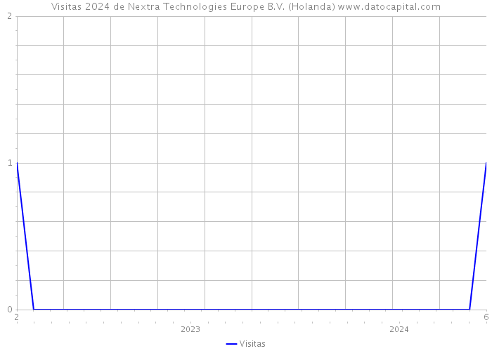 Visitas 2024 de Nextra Technologies Europe B.V. (Holanda) 