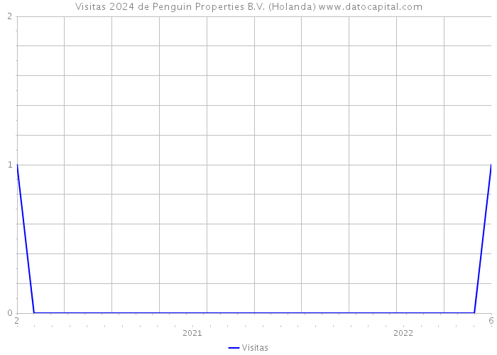 Visitas 2024 de Penguin Properties B.V. (Holanda) 