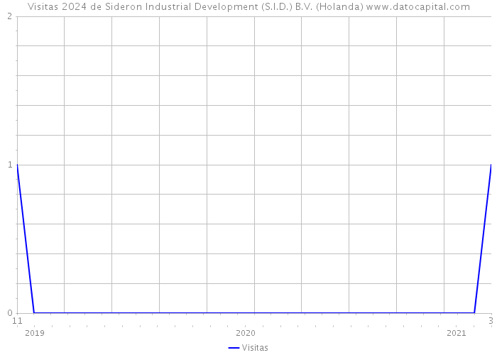 Visitas 2024 de Sideron Industrial Development (S.I.D.) B.V. (Holanda) 
