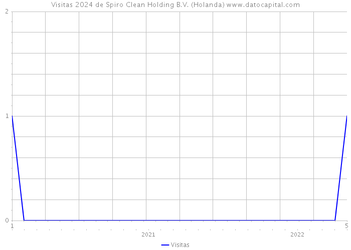 Visitas 2024 de Spiro Clean Holding B.V. (Holanda) 