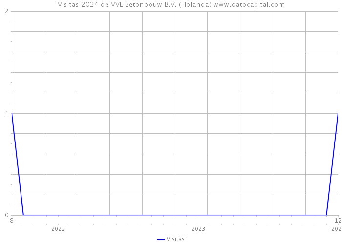Visitas 2024 de VVL Betonbouw B.V. (Holanda) 