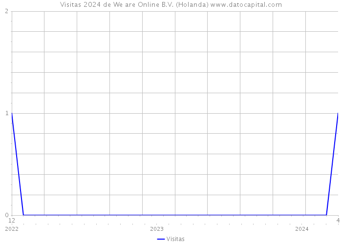 Visitas 2024 de We are Online B.V. (Holanda) 