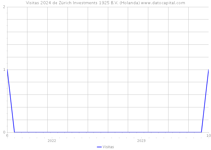 Visitas 2024 de Zürich Investments 1925 B.V. (Holanda) 