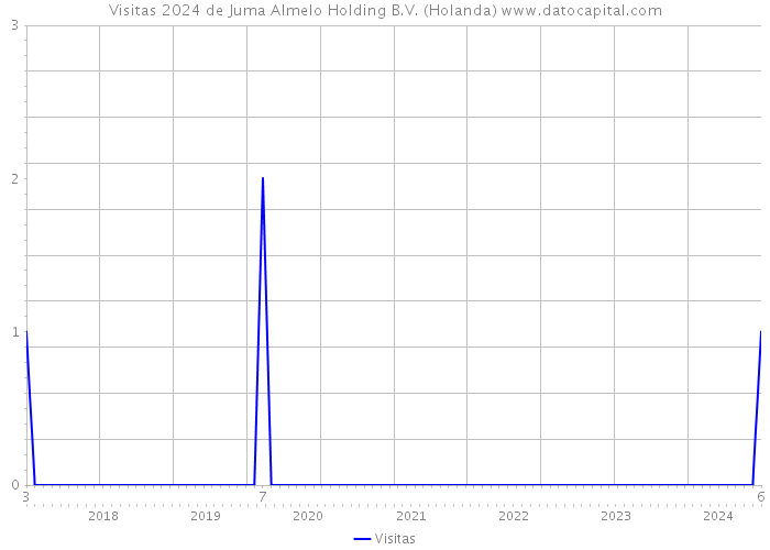 Visitas 2024 de Juma Almelo Holding B.V. (Holanda) 