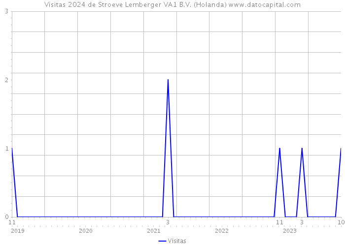 Visitas 2024 de Stroeve Lemberger VA1 B.V. (Holanda) 